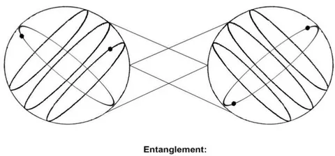 Figure 27: Typical presentation of quantum entanglement