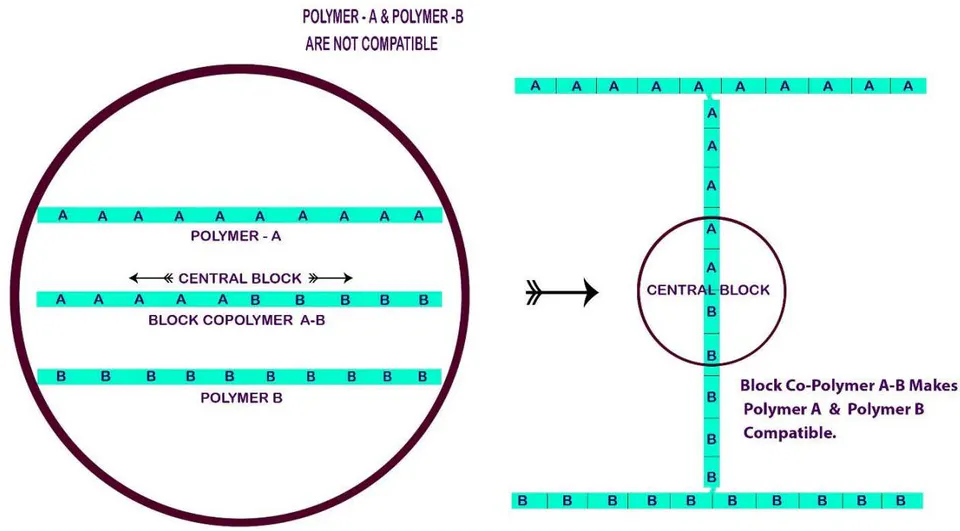 Figure 1: Compatibilizing Action of a block Co-polymer on an another Polymer Pair