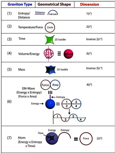 Figure 2: Geometrical shapes of the gravitons of TTQG
