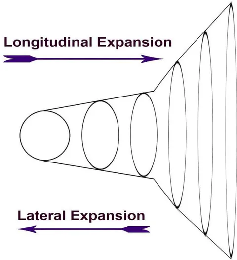 Figure 23: Periodic longitudinal & lateral expansion of the universe and the conservation of the total space (The area of the ellipsoid/circle are the same)