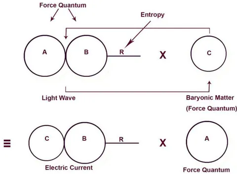 Figure 11b: Presentation of Photo-electric phenomena in regard to the exchange of Quantum forces between the light wave and the Baryonic matter