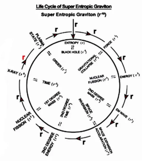 Figure 15: UNIVERSAL GRAVITON CYCLE