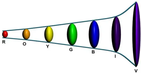 Figure 10: Shapes of all the 'VIBGYOR' EM-WAVE gravitons or the so called Photons of the Newton's Color Wheel from Red to Violet