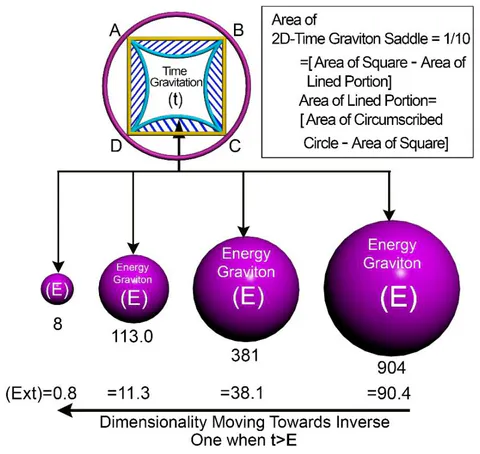 Figure 30: Quantum Gravity theory driven geometrical presentation of 3rd law of thermodynamics