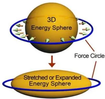 Figure 8a: Presentation of space expansion in the form of a 3D Sphere/Ellipsoid and a Circle