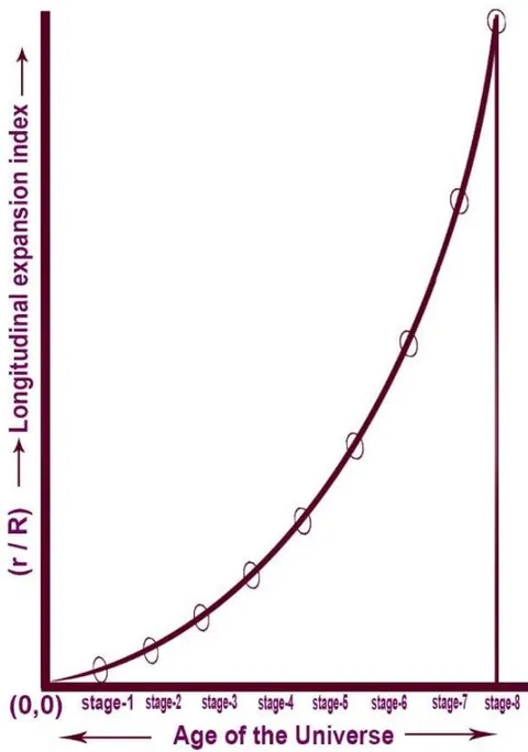 Figure 24: Space expansion of the Universe as a Function of age of the Universe