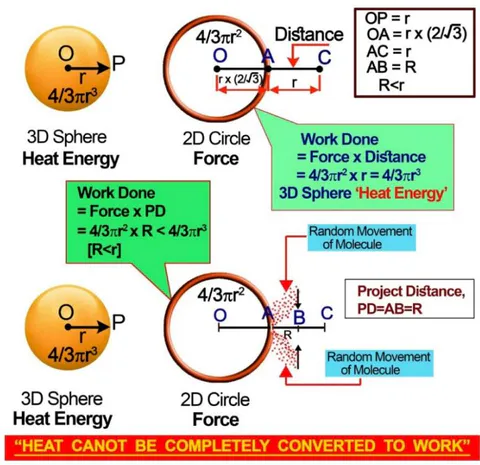Figure 29: Quantum gravity theory driven geometrical presentation of second law of Thermodynamics.