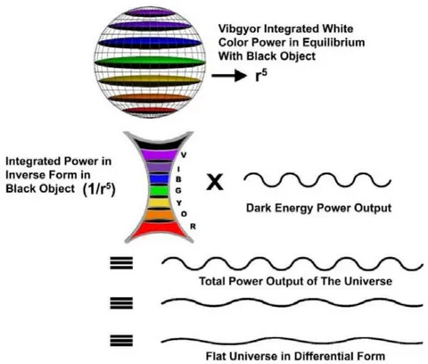 Figure 26b: Presentation of the dark energy and dark matter of the universe