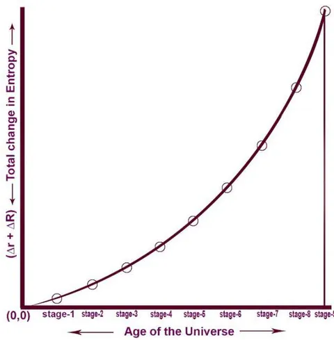 Figure 25: Presentation of net increase of entropy of the Universe as a function of the age of the Universe