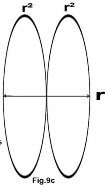 Figure 9: Geometrical shapes of the 'space expansion graviton' or the photons of lower to higher energy