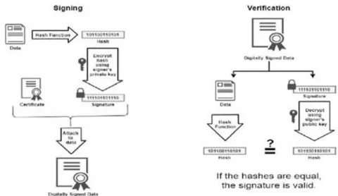Fig. 3: The verification process in the Blockchain Fig. 4: The very simple shows, how blocks signing and verification processes work in the Blockchain