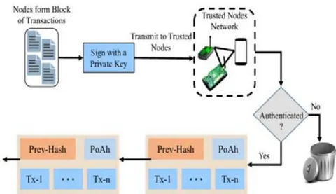 Fig. 7: Various consensus algorithms which can be used in a blockchain technology.