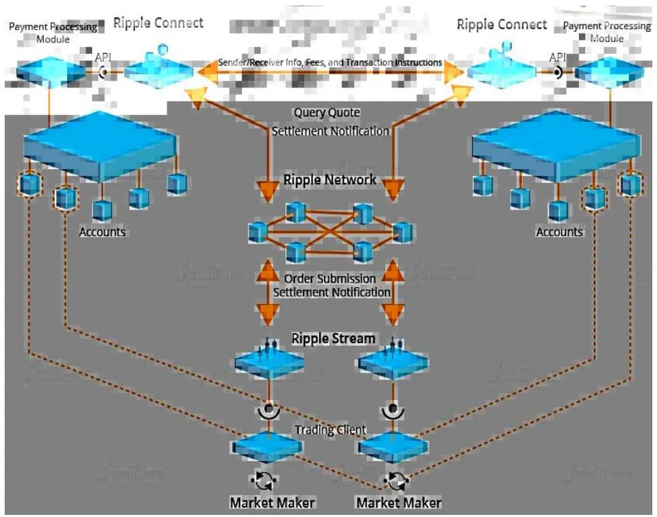 Fig. 8: Ripple Blockchain