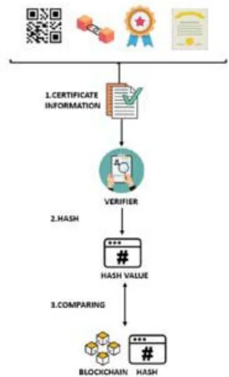 Fig. 2: The signing process in the Blockchain