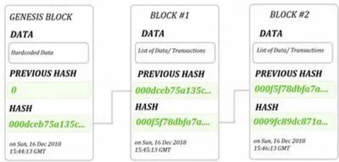 Fig. 1: The sequence of the hash value in the Blockchain
