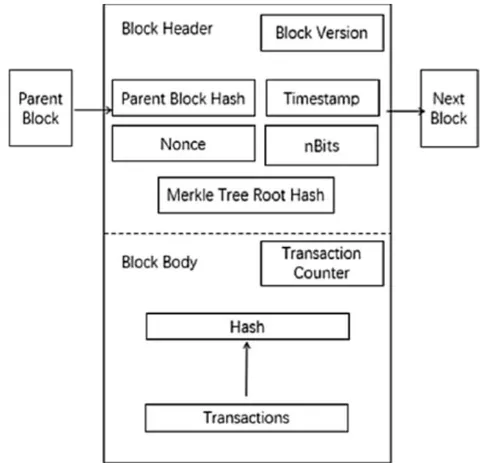 Fig. 5: The structure of the Blockchain