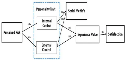 Fig. 1: Research framework
