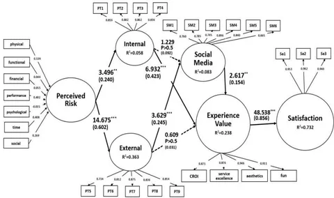 Fig. 3: Results of this research model validation *p<.05 **p<.01 ***p<.001
