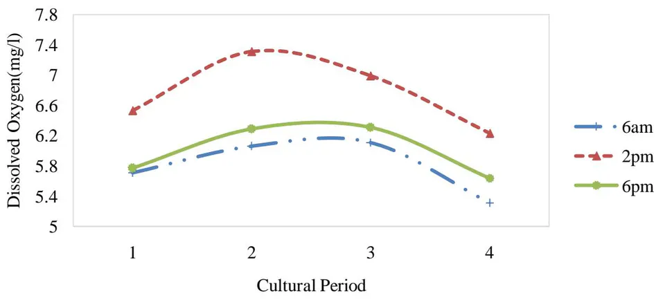 Figure 2: Fortnightly Dissolved Oxygen of Pond during Experimental Period Panel label: pH.