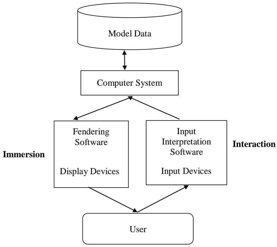 Figure 1: Virtual Reality Framework