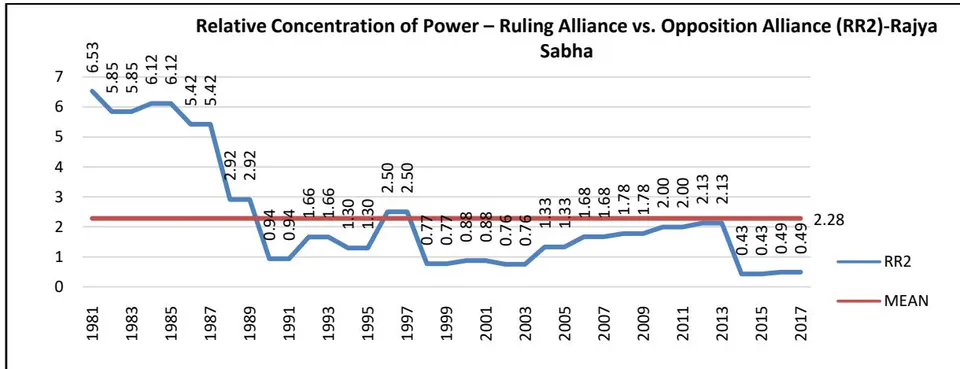 Figure 10: India mean chart of R2-RajyaSabha