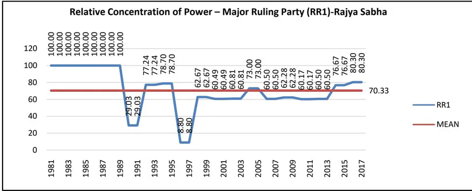 Figure 9: India mean chart of R1-RajyaSabha