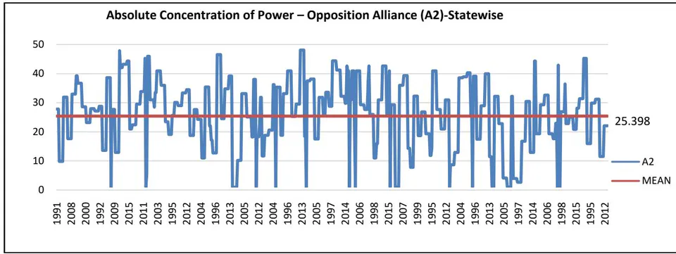 Figure 6: State-wise mean chart of A2