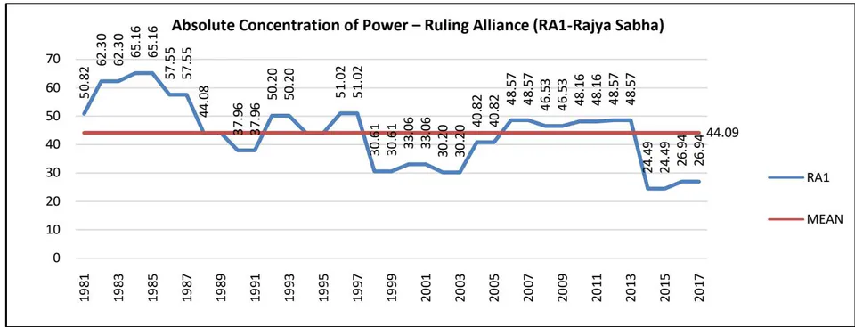 Figure 3: India mean chart of A1-RajyaSabha