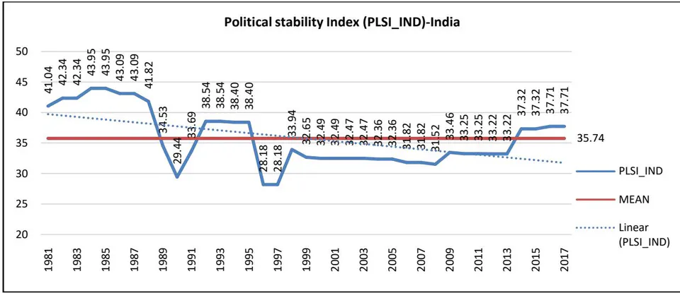 Figure 13: India's mean chart of PLSI_IND