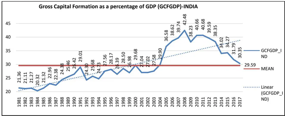 Figure 17: India mean chart of GCFGDP_IND