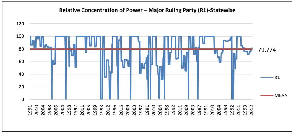 Figure 11: State-wise mean chart of R1