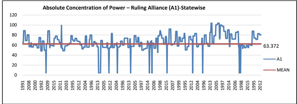 Figure 5: State-wise mean chart of A1