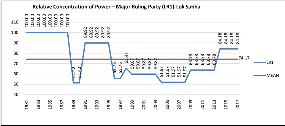 Figure 7: India mean chart of R1-LokSabha