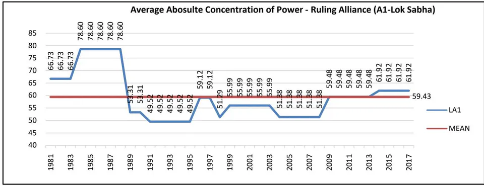 Figure 1: India mean chart of A1-LokSabha