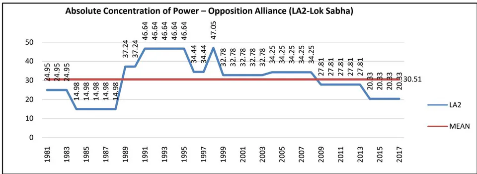 Figure 2: India mean chart of A2-LokSabha
