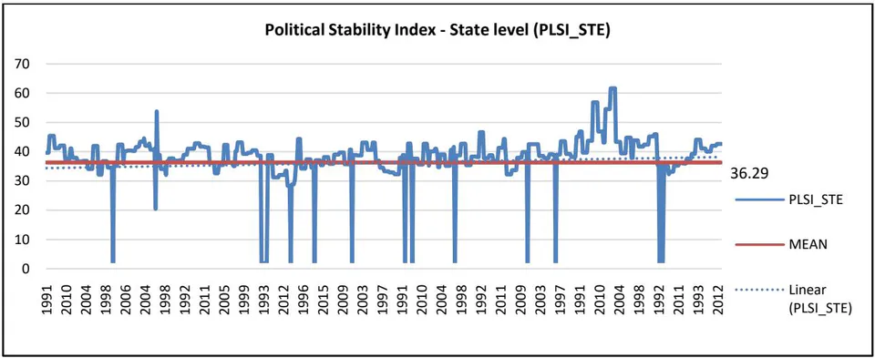 Figure 14: Sate-wise mean chart of PLSI_STE