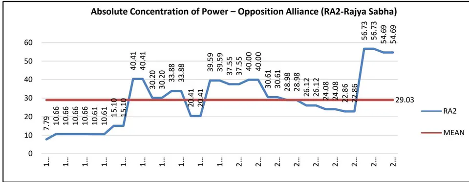 Figure 4: India mean chart of A2-RajyaSabha
