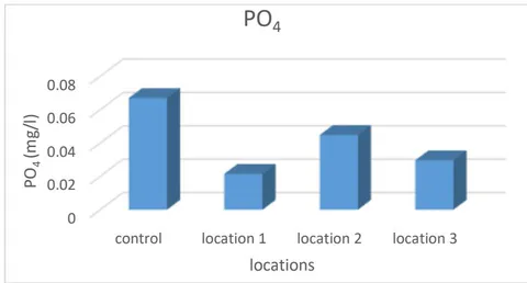 Figure 9: Phosphate ion rate of the studied spring water (mg/L)