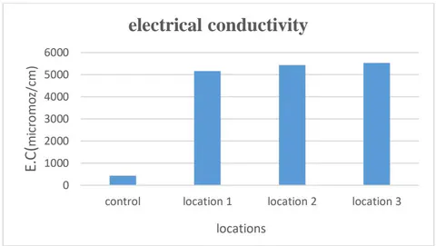 Figure 3: The electrical conductivity rate of the studied spring water (micromoz/cm)