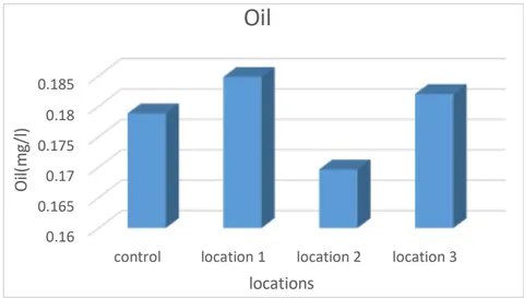 Figure 11: Oil rate of the studied springs water (mg/L)