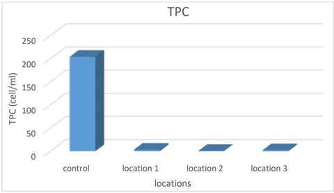 Figure 11: Average total number of bacteria in the studied spring water (cell/ml)