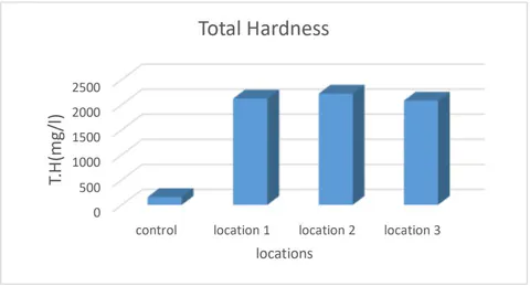 Figure 7: The total hardness of the studied water (mg/L)