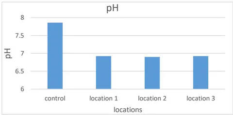 Figure 5: Averages of the pH function of the studied springs water