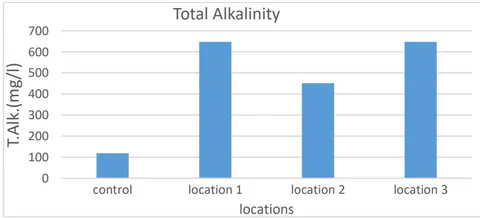 Figure 6: The total alkalinity of the studied spring water (mg/L)