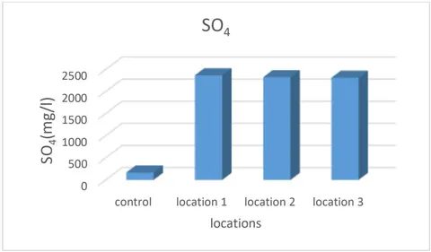 Figure 8: Sulfate ion rate for the studied spring water (mg/L)