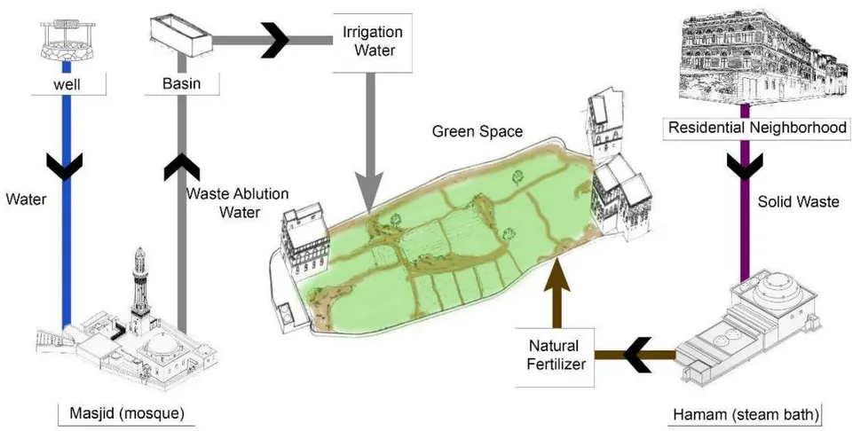 Figure 8: Waste Disposal System (Authors)