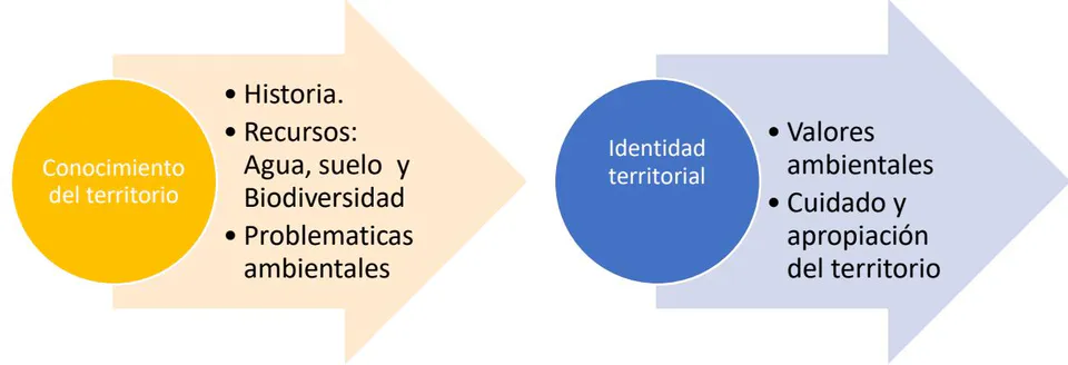 Figura 2: Ejes y temáticas de acción en el aula ambiental