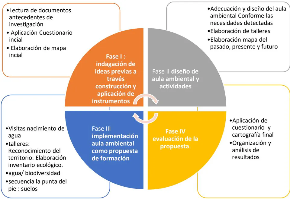 Figura 1: Fases del proyecto de investigación