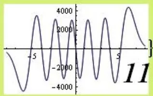Fig. 2: Unnormalized functions of a parabolic cylinder converging at infinity for integer values.