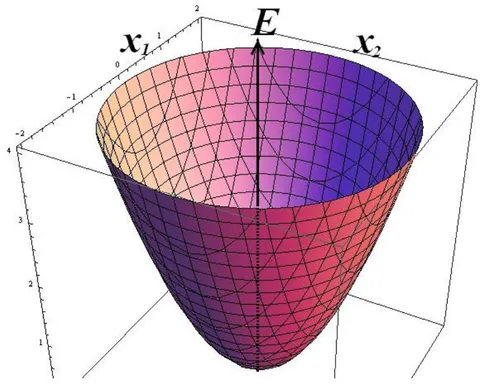Fig. 1: True Hamiltonian "implied" by Schrödinger